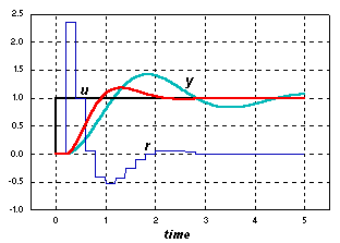 graph of system 
response