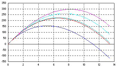 graph of estimation trajectories